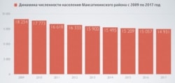 Численность постоянного населения Максатихинского района на 1 января 2017 года